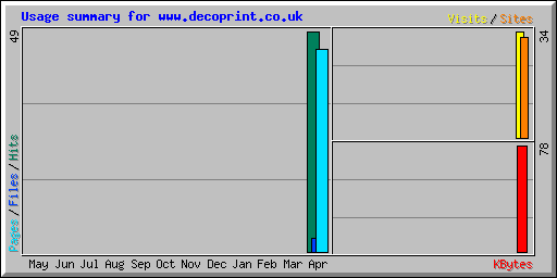 Usage summary for www.decoprint.co.uk