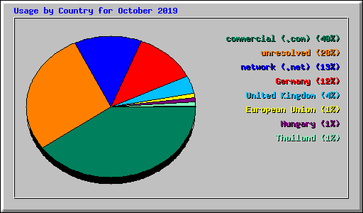 Usage by Country for October 2019