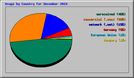 Usage by Country for December 2019