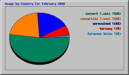 Usage by Country for February 2020