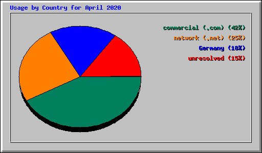 Usage by Country for April 2020