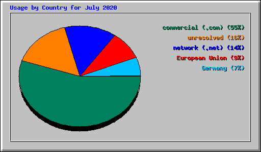 Usage by Country for July 2020