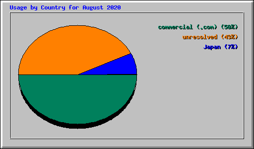 Usage by Country for August 2020