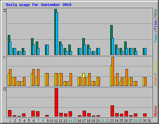 Daily usage for September 2019