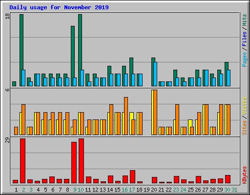 Daily usage for November 2019