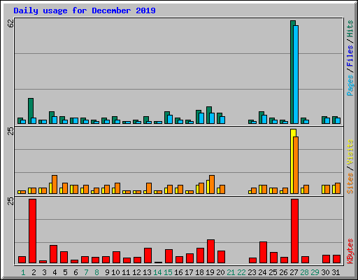 Daily usage for December 2019
