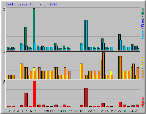 Daily usage for March 2020