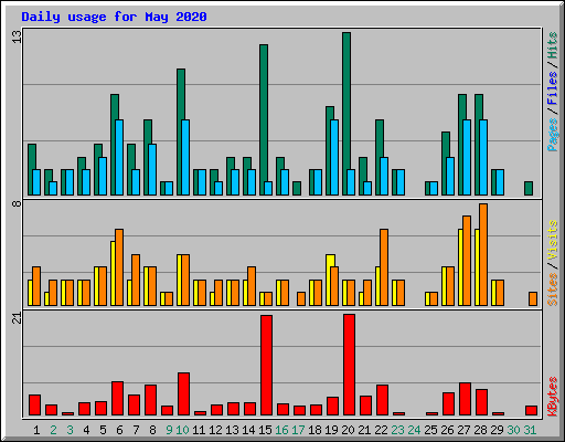 Daily usage for May 2020