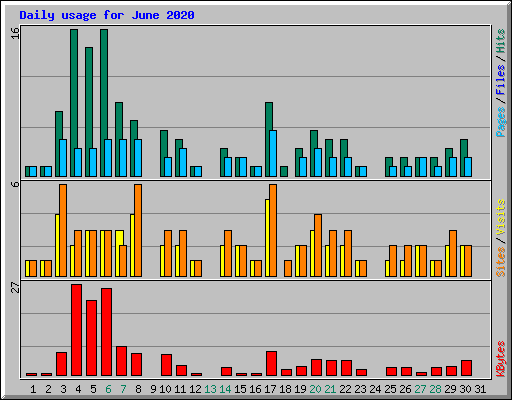 Daily usage for June 2020