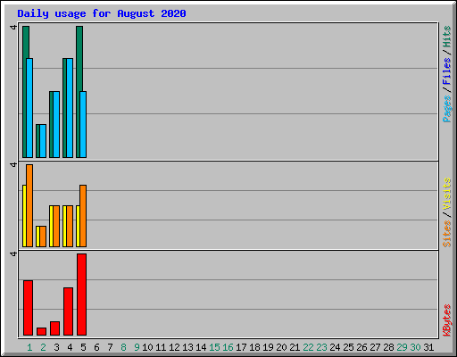 Daily usage for August 2020