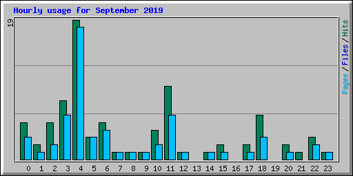 Hourly usage for September 2019