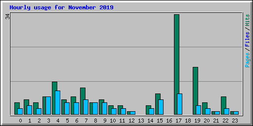 Hourly usage for November 2019
