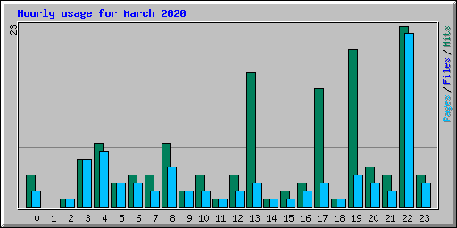 Hourly usage for March 2020