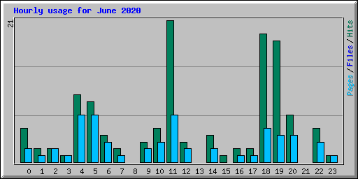 Hourly usage for June 2020